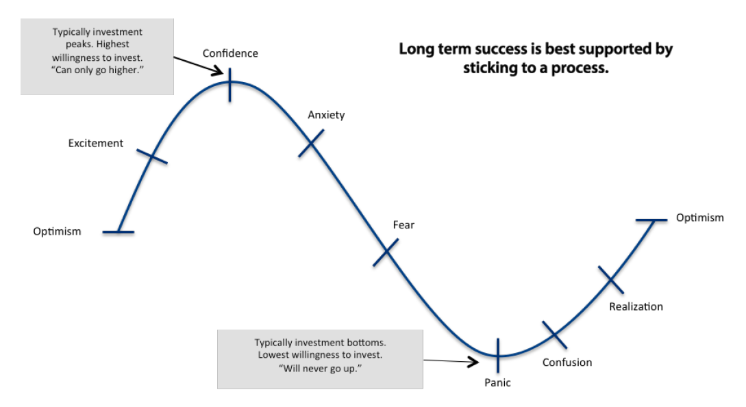 investing when there are emotions