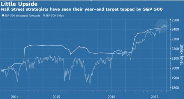 2017 Year End Target with Little Upside