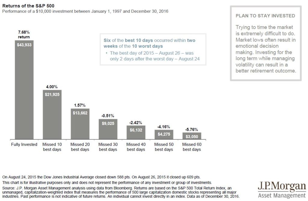 S&P 500 Long-Term Investment Returns