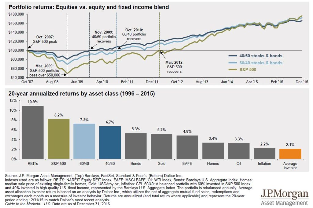 20 year annualized return by asset class