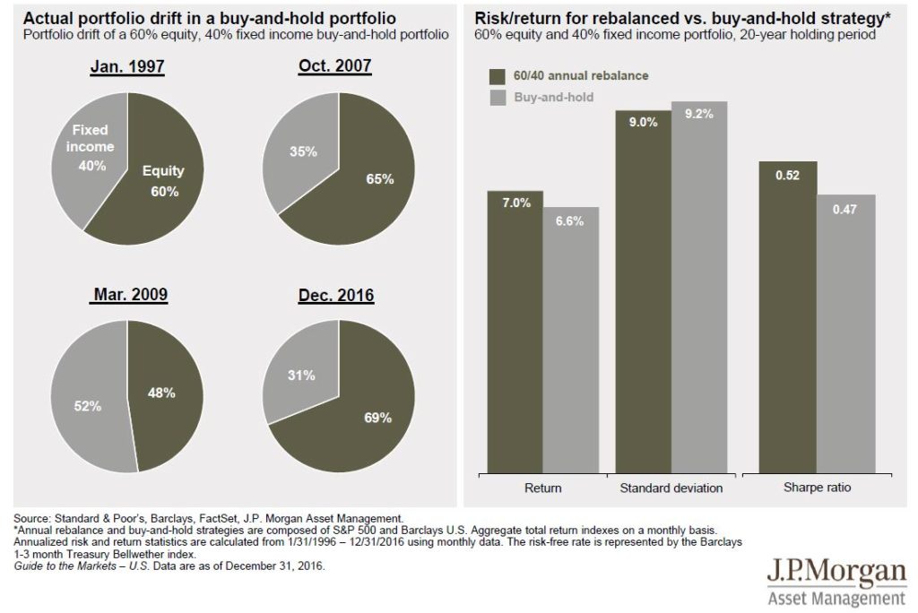 Rebalanced vs Buy and Hold Investment Strategy