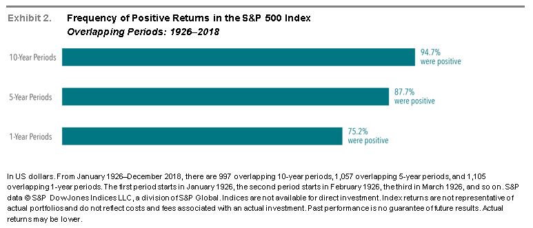 Frequency of Positive Returns in the S&P 500