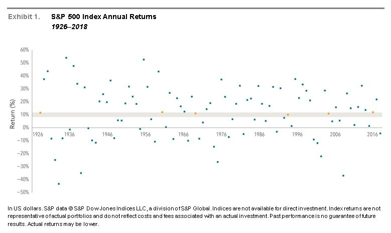 S&P 500 Annual Index Returns