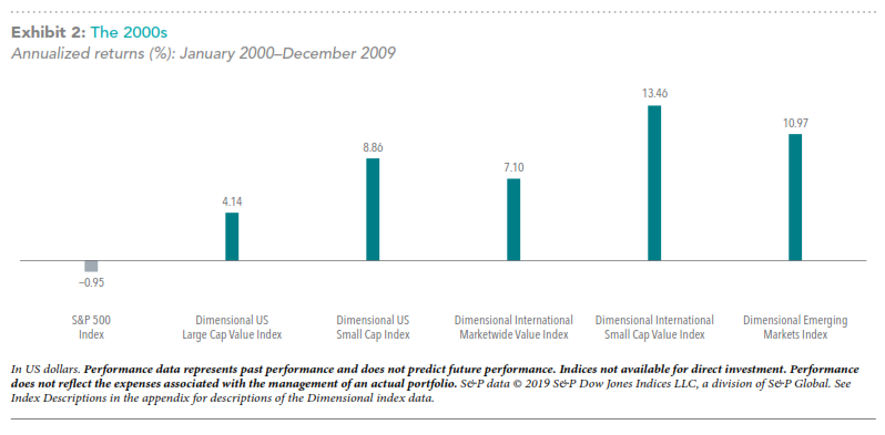 Annualized return from January 2000 to December 2009