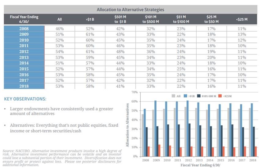 Data on Allocation to Alternative Strategies