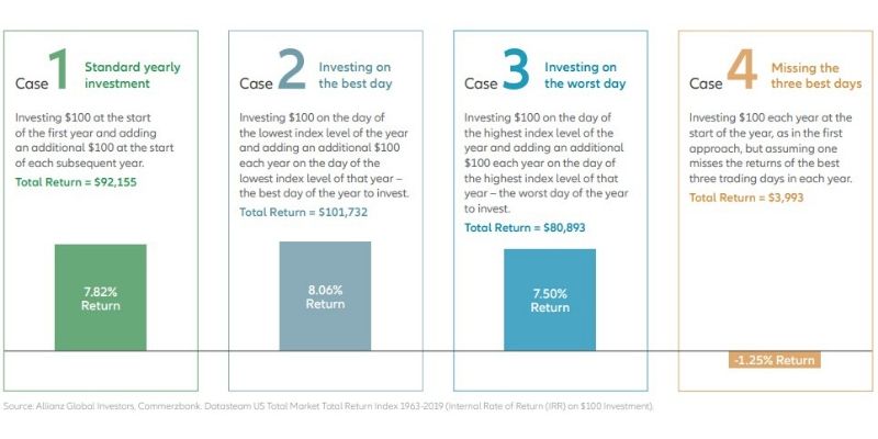 Investment Process