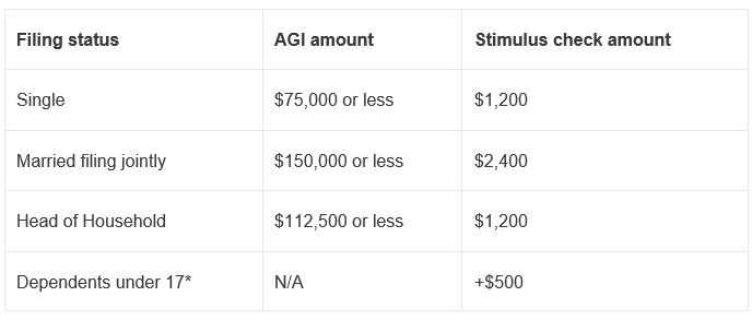 How much stimulus can I receive?