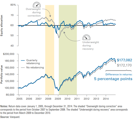 What is portfolio rebalancing? Mission Wealth4