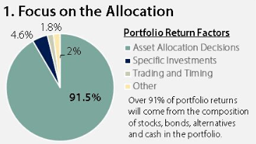 Portfolio return factors affected by allocation mission wealth