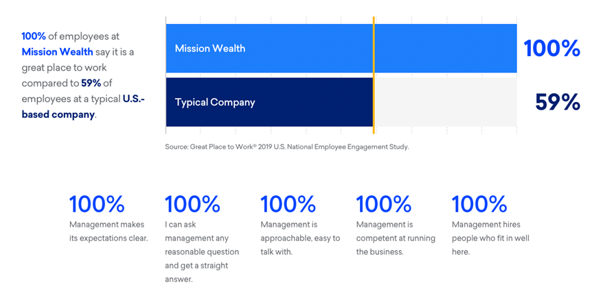 100% of Employees at Mission Wealth say it is a Great Place to Work