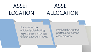 Asset location versus asset allocation