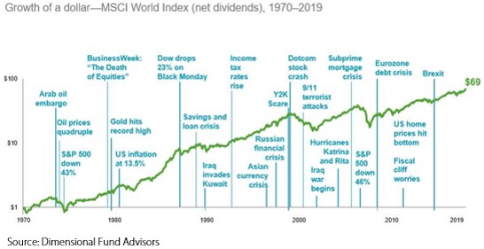 Growth of a Dollar Disciplined Investing Video Mission Wealth 12-31-20