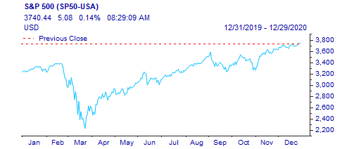 S&P 500 Disciplined Investing Mission Wealth 123120