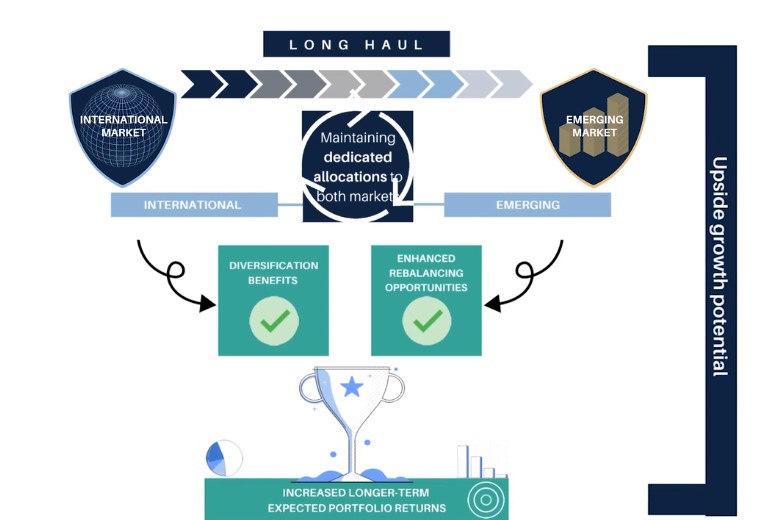 benefits global diversification