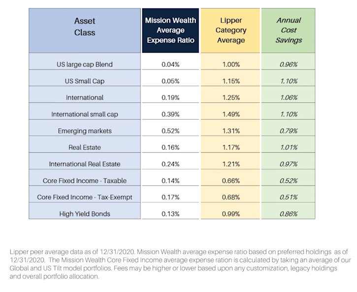 Expense Ratios Mission Wealth