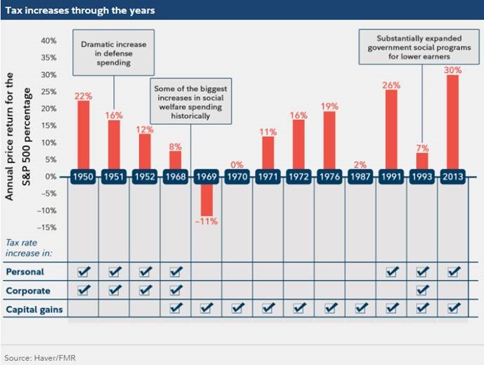 Tax Increases Through the Years_Q3 Commentary