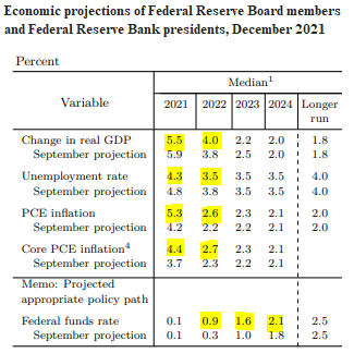Economic Projections of Federal Reserve Board Members, December 2021