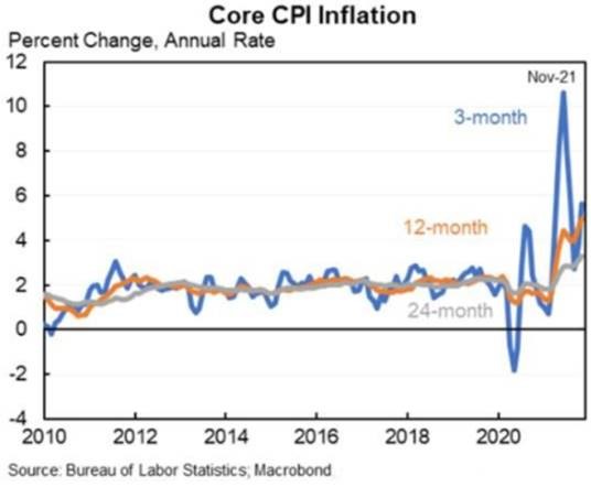 Core CPI Inflation Graph