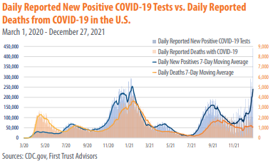 Daily Reported New Positive COVID-19 Tests March 1, 2020 - December 27, 2021