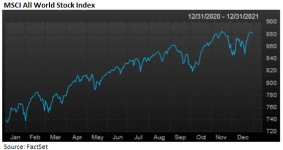 MSCI All World Stock Index 2020-2021