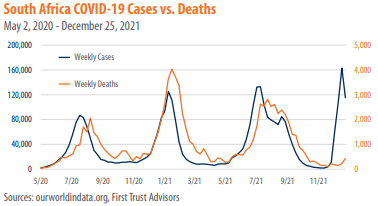 South Africa COVID-19 Cases vs. Deaths