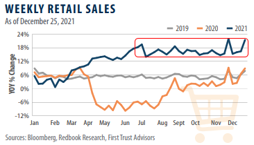 Weekly Retail Sales Graph as of December 25, 2021
