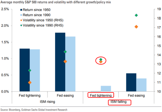 Average monthly S&P 500 returns and volatility with different growth-policy mix - Fed tightening & ISM falling