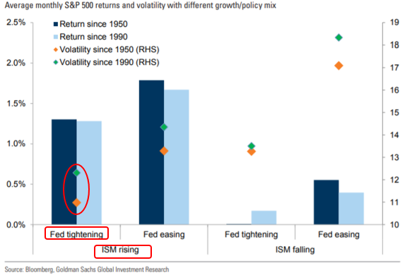 Average monthly S&P 500 returns and volatility with different growth-policy mix