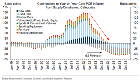 Contributions to Year-on-Year Core PCE Inflation