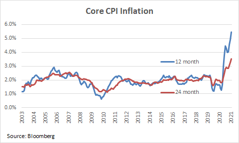 Core CPI Inflation