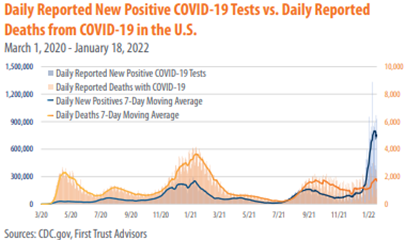 Daily Reported New Positive COVID-19 Tests vs. Daily Reported Deaths