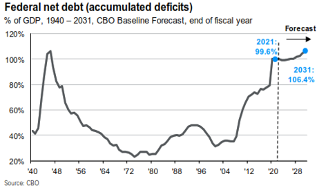 Federal net debt (accumulated deficits)