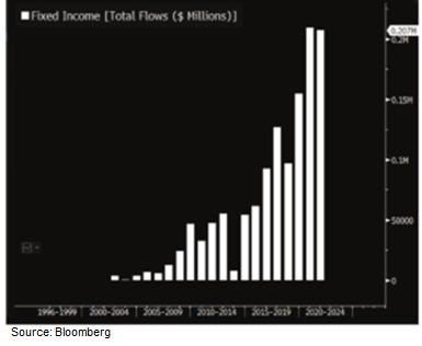 Fixed Income Total Flows