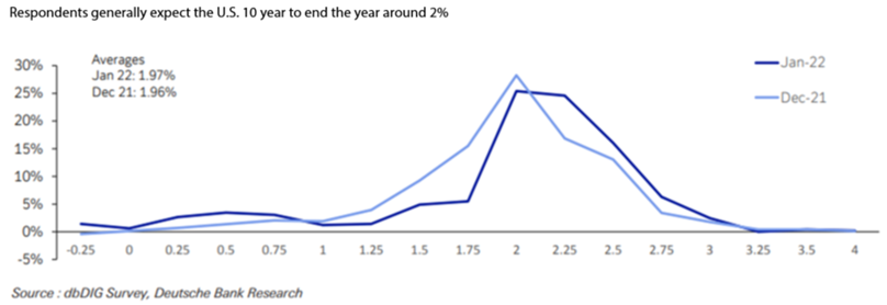 Respondents generally expect the US 10 year to end the year around 2 percent