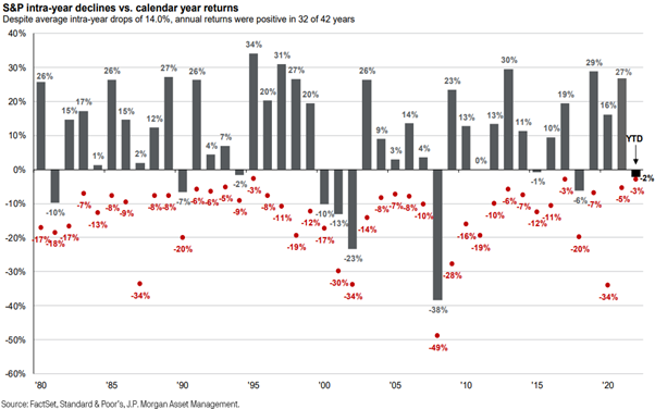 S&P intra-year declines vs. calendar year returns