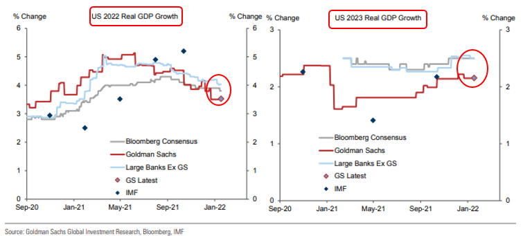 US 2022 vs 2023 Real GDP Growth