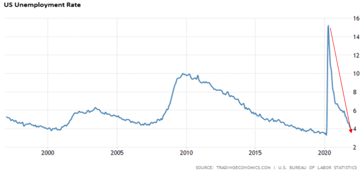 US Unemployment Rate via US Bureau of Labor Statistics
