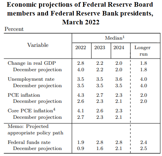 Economic Projections of Federal Reserve Board Members and Presidents March 2022