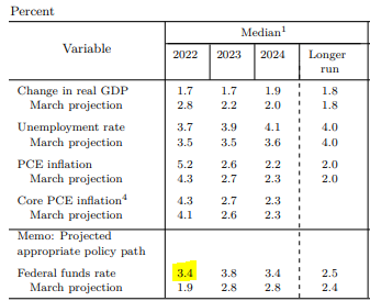 Fed Dot Plan Economic Projections Chart