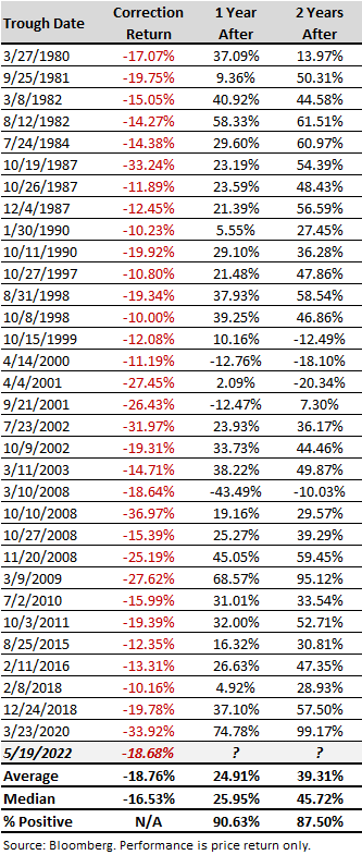 Market Corrections Graph - Market Update