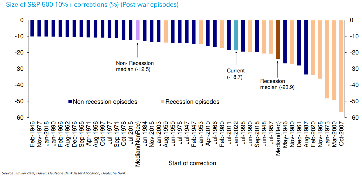 Size of S&P 500 10%+ Corrections Post War