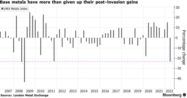 Base Metals Have More Than Given Up Their Post-Invasion Gains