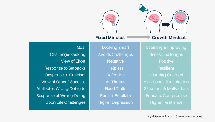 Fixed mindset versus growth mindset