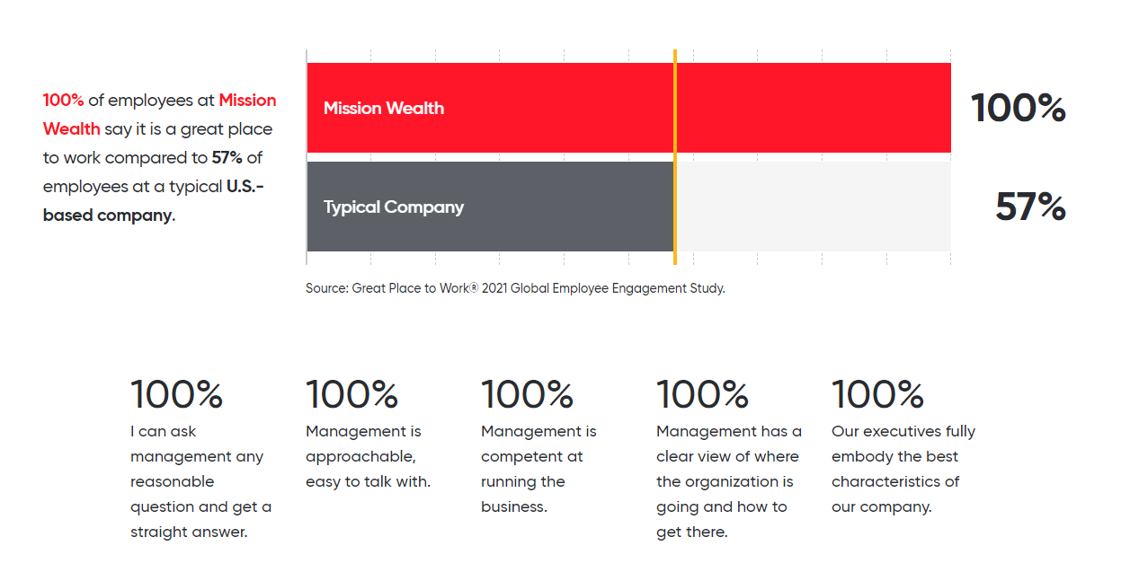 Mission Wealth Great Place to Work Results