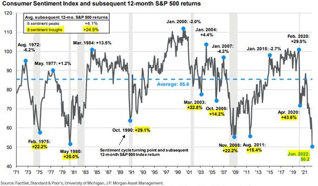 Consumer Sentiment Index