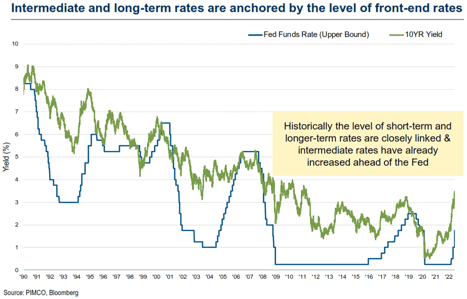 Intermediate and long term rates are anchored by the level of front end rates