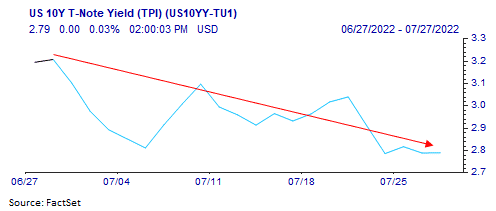 US 10Y T-Note Yield