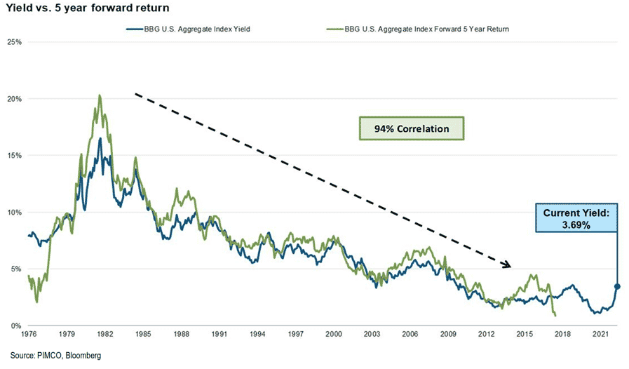 Yield vs 5 Year Forward Return - Market Update