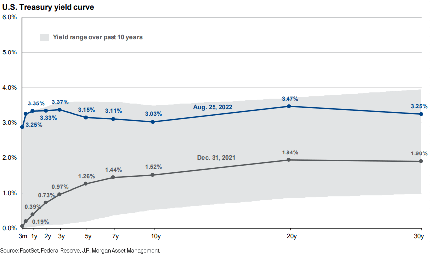 U.S. Treasury Yield Curve