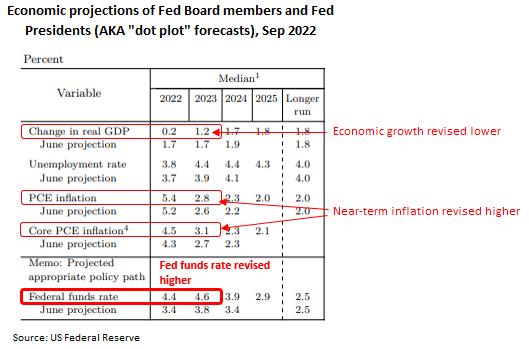 Economic Projections Sept 22